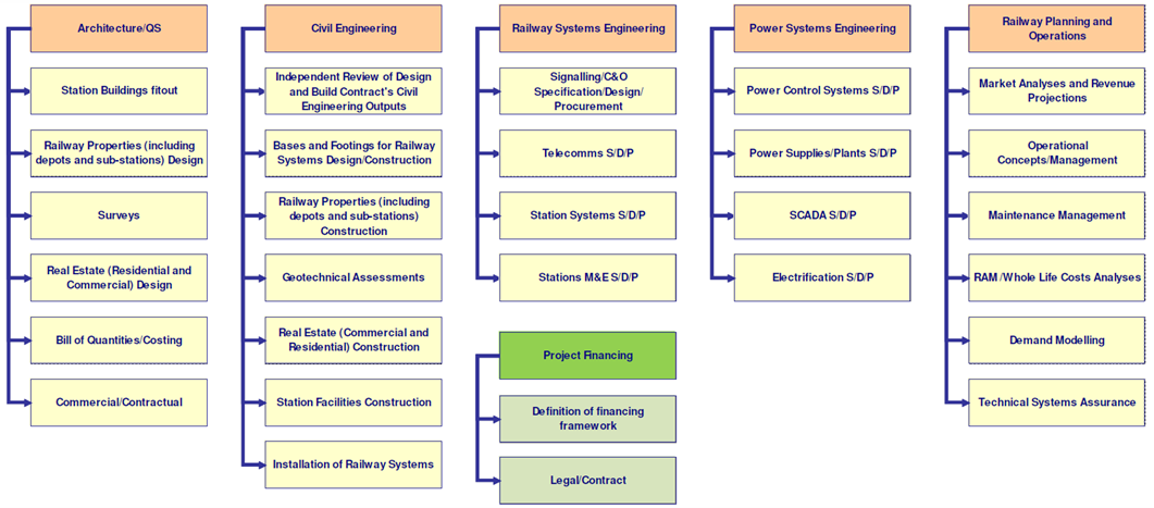 LansGD Railway Capability and Delivery Team